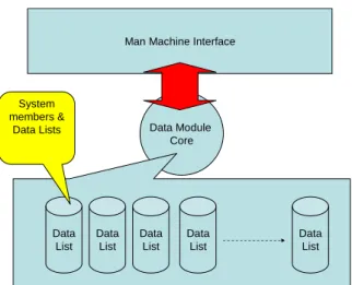 Figure 2 Data Module Core    