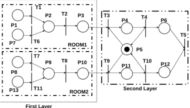 Figure 5 is the diagram of the proposed two layers  architecture for HPN. Such two-layer architecture  makes the basic net connect in series and it is an  important property for our system