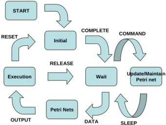Figure 6 The basic connection of the Petri net  without circulation 