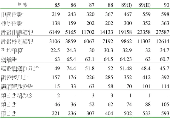 表 3.1 本學門近年個別型專題計畫統計表 年度 85 86 87 88 89(I) 89(II) 90 申請件數 219 243 320 367 467 559 598 核定件數 138 159 202 202 300 352 363 計畫申請經費 6149 5165 11702 14133 19158 23358 27587 計畫核定經費 3106 3859 6067 7192 9862 11303 12614 平均預算 22.5 24.3 30 30.3 32.9 32 34.7 通過率 63 65.