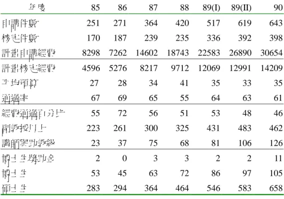 表 3.3  本學門近年專題計畫（個別＋整合）統計表 年度 85 86 87 88 89(I) 89(II) 90 申請件數 251 271 364 420 517 619 643 核定件數 170 187 239 235 336 392 398 計畫申請經費 8298 7262 14602 18743 22583 26890 30654 計畫核定經費 4596 5276 8217 9712 12069 12991 14209 平均預算 27 28 34 41 35 33 35 通過率 67 69 65 5