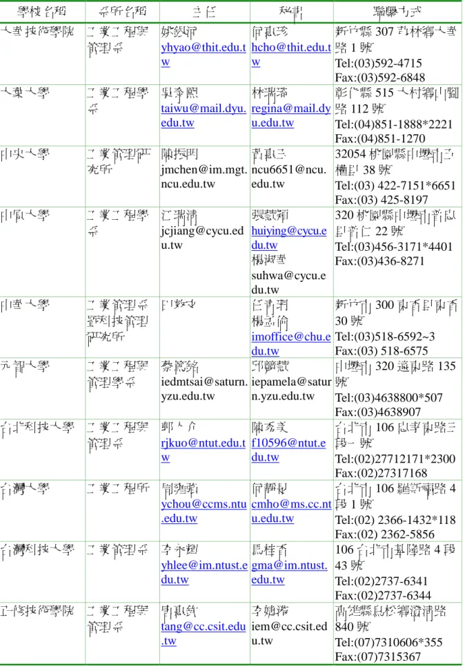 表 3.6    全國工業工程與管理系所科及聯絡方式一覽表（共 41 所） 學校名稱 系所名稱 主任 秘書 聯繫方式 大華技術學院 工業工程與 管理系 姚銀河 yhyao@thit.edu.t w 何惠珍 hcho@thit.edu.tw 新竹縣 307 芎林鄉大華路 1 號 Tel:(03)592-4715 Fax:(03)592-6848 大葉大學 工業工程學 系 吳泰熙 taiwu@mail.dyu