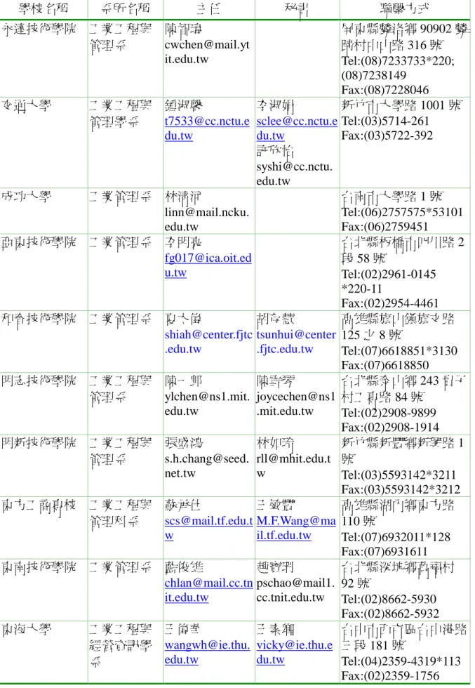 表 3.6  （續） 學校名稱 系所名稱 主任 秘書 聯繫方式 永達技術學院 工業工程與 管理系 陳智瑋 cwchen@mail.yt it.edu.tw 屏東縣麟洛鄉 90902 麟蹄村中山路 316 號 Tel:(08)7233733*220; (08)7238149 Fax:(08)7228046 交通大學 工業工程與 管理學系 鍾淑馨 t7533@cc.nctu.e du.tw 李淑娟 sclee@cc.nctu.edu.tw 許欣怡 syshi@cc.nctu