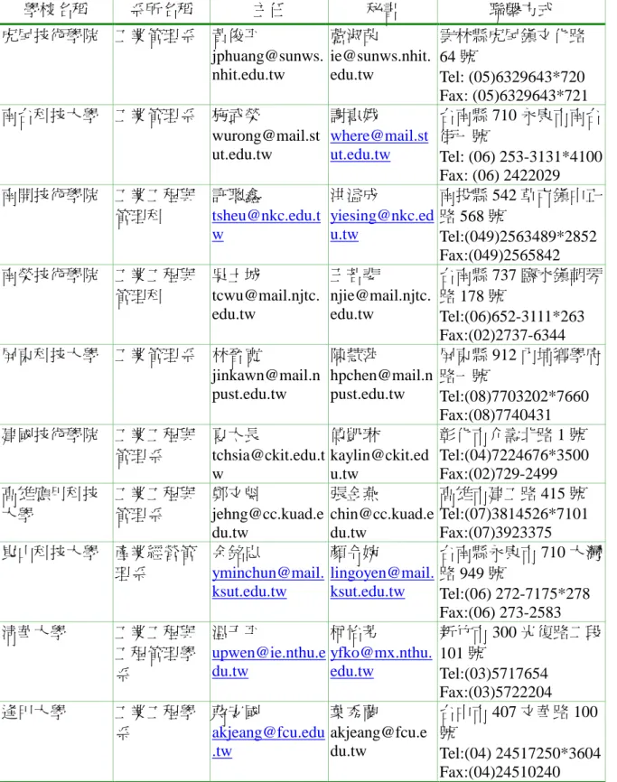 表 3.6  （續） 學校名稱 系所名稱 主任 秘書 聯繫方式 虎尾技術學院 工業管理系 黃俊平 jphuang@sunws. nhit.edu.tw 蘆淑茵 ie@sunws.nhit.edu.tw 雲林縣虎尾鎮文化路64 號 Tel: (05)6329643*720 Fax: (05)6329643*721 南台科技大學 工業管理系 施武榮 wurong@mail.st ut.edu.tw 謝惠娥 where@mail.stut.edu.tw 台南縣 710 永康市南台街一號 Tel: (06) 253