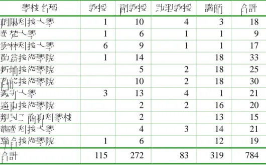 表 3.7  （續） 學校名稱 教授 副教授 助理教授 講師 合計 朝陽科技大學 1 10 4 3 18 華梵大學 1 6 1 1 9 雲林科技大學 6 9 1 1 17 勤益技術學院 1 14 18 33 新埔技術學院 5 2 18 25 萬能技術學院 10 2 18 30 義守大學 3 13 4 1 21 遠東技術學院 2 2 16 20 親民工商專科學校 2 13 15 龍華科技大學 4 3 14 21 聯合技術學院 1 6 12 19 合計 115 272 83 319 784 表 3.8    全