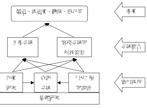 圖 1.1  本學門五子學門關係圖 本次現況報告為求規劃結果之正確及其根據性，各子學門在其規劃過程中除注重 規劃之前瞻性、未來性外，並詳細分析近年來國內外相關發展之狀況。又為給予各子 學門更多之獨立性，故在第四章「學門規劃重點與未來研究方向」中，區分成上述獨 立之五個子學門報告，分別包含：發展背景、國內外研究方向與重點、未來五年研 究方向與重點。 本次現況報告雖盡心擴大各校教師之參與，唯限於時間的限制，或有未能即 時整理部份學者之意見，在此謹表歉意。又付梓急促，難免有遺漏疏忽之處，若 有待補充及修正之處，請