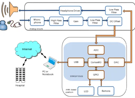 Fig. 1. System architecture of the digital auscultation system 