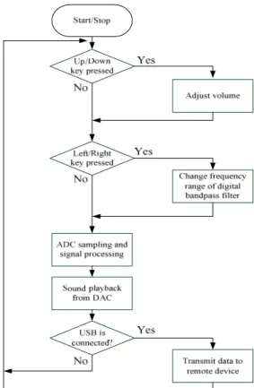 Fig. 3. Flow chart of software for the ARM platform 