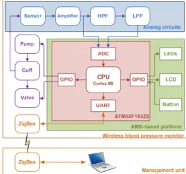 Fig.  2  shows  the  user  operating  interfaces  on  the  ARM  platform, including LCD display, joy stick, start/stop button  and four different color LEDs which are used for display the  measurement  status  and  result