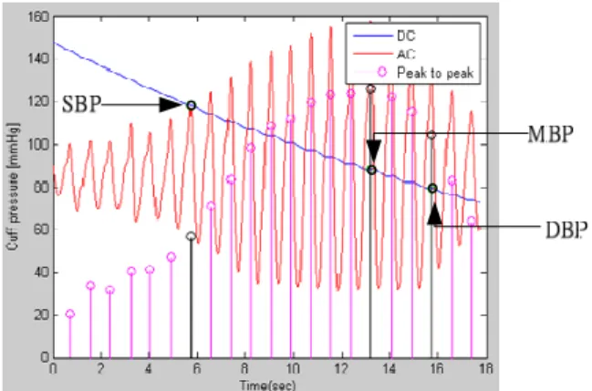 Fig. 4.  DC and AC signals of cuff pressure and peak searching results. 