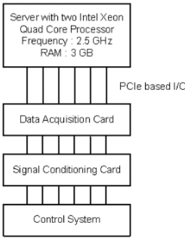 Fig. 1. The Hardware Setup