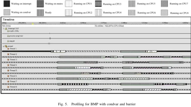 Fig. 5. Profiling for BMP with condvar and barrier