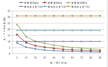 圖 36  變壓器額定容量不同之情況下範例系統接戶線沿線小型風力發電機組最大 可併網量之模擬結果 