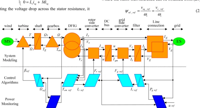 Fig. 5.    EMR and MCS of the DFIG wind turbine system 