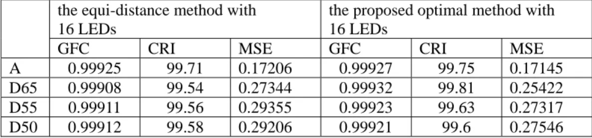 Table 1. Synthesis metrics of the equi-distance method and the proposed optimal method 