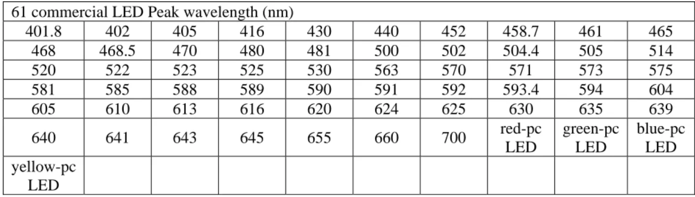 Table 4 12 commercial LEDs selected by the proposed method. 