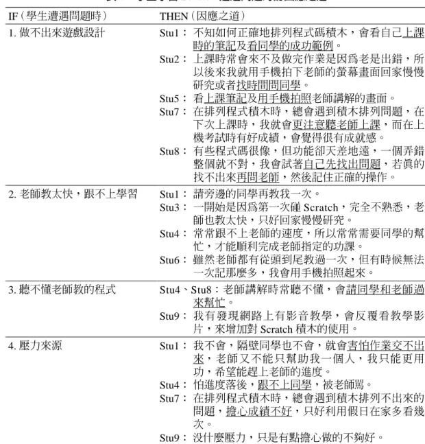 表 6　學生學習 Scratch 遭遇問題時的因應之道 IF  （學生遭遇問題時） THEN  （因應之道） 1. 做不出來遊戲設計 Stu1：  不知如何正確地排列程式碼積木，會看自己上課 時的筆記及看同學的成功範例。 Stu2：  上課時常會來不及做完作業是因為老是出錯，所 以後來我就用手機拍下老師的螢幕畫面回家慢慢 研究或者找時間問同學。 Stu5：  看上課筆記及用手機拍照老師講解的畫面。 Stu7：  在排列程式積木時，總會遇到積木排列問題，在 下次上課時，我就會更注意聽老師上課，而在上 機考試時