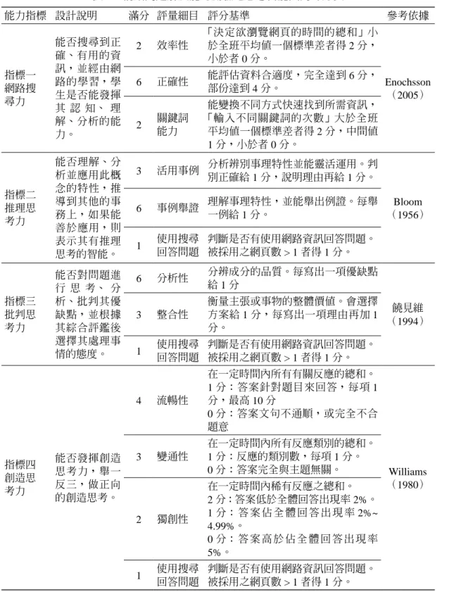 表 4　網路問題解決能力測驗之思考智能面向評分表 能力指標 設計說明 滿分 評量細目 評分基準 參考依據 指標一 網路搜  尋力 能否搜尋到正確、有用的資訊，並經由網路的學習，學生是否能發揮 其 認 知、 理 解、分析的能 力。 2 效率性 「決定欲瀏覽網頁的時間的總和」 小於全班平均值一個標準差者得 2 分，小於者 0 分。 Enochsson（2005）6正確性能評估資料合適度，完全達到 6 分，部份達到 4 分。2關鍵詞 能力能變換不同方式快速找到所需資訊，「輸入不同關鍵詞的次數」 大於全班平均值一個
