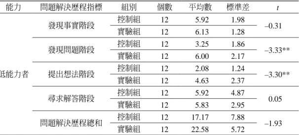 表 10　不同能力者於網路問題解決能力測驗後測之問題解決歷程面向 t 檢定分析表 （續） 能力 問題解決歷程指標 組別 個數 平均數 標準差 t 低能力者 發現事實階段 控制組 12 5.92  1.98  –0.31實驗組126.13 1.28 發現問題階段控制組123.25 1.86  –3.33**實驗組126.00 2.17 提出想法階段控制組122.08 1.24  –3.30** 實驗組 12 4.63  2.37  尋求解答階段 控制組 12 5.92  4.87  實驗組 12 5.83  