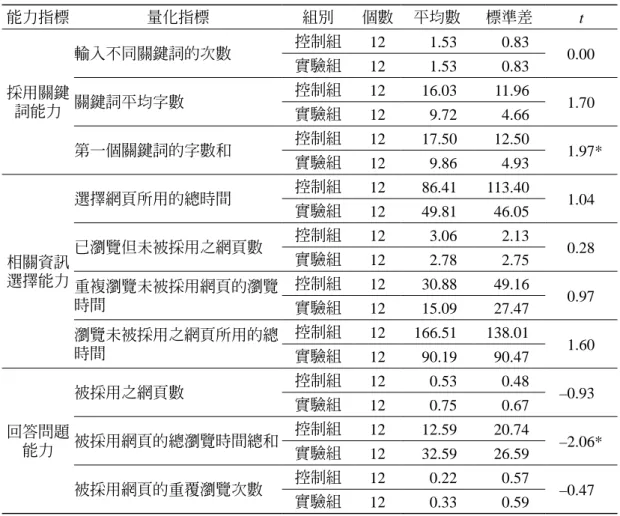 表 13　兩組低能力者後測 Meta-Analyzer 量化指標之描述性統計及 t 檢定分析表 能力指標 量化指標 組別 個數 平均數 標準差 t 採用關鍵 詞能力 輸入不同關鍵詞的次數 控制組 12 1.53  0.83  0.00 實驗組121.53 0.83 關鍵詞平均字數控制組1216.03 11.96 1.70  實驗組 12 9.72  4.66  第一個關鍵詞的字數和 控制組 12 17.50  12.50  1.97*  實驗組 12 9.86  4.93  相關資訊 選擇能力 選擇網頁所用