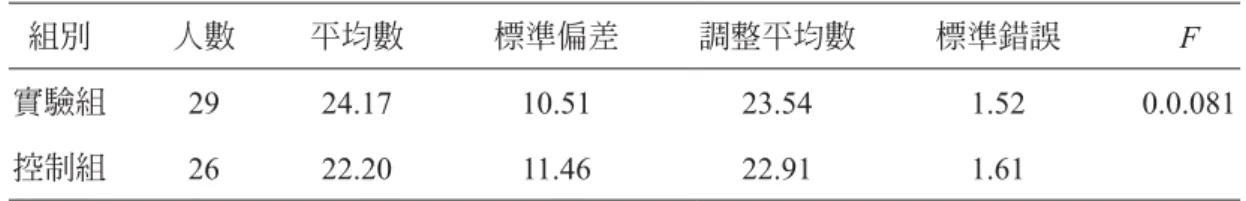 表 3　兩組比較分析題與問答題分數 ANCOVA 檢定結果 組別 人數 平均數 標準偏差 調整平均數 標準錯誤 F 實驗組 29 24.17 10.51 23.54 1.52 0.0.081 控制組 26 22.20 11.46 22.91 1.61 二、群體自我效能 本研究欲探討使用表格式心智工具的學生，群體自我效能是否有顯著差異。因此使用 單因子共變數分析，以 「群體自我效能前問卷結果」 為共變項，「是否使用表格式心智工 具」 為自變項，「群體自我效能後問卷結果」 為依變項。為符合共變數分析的基本假設，