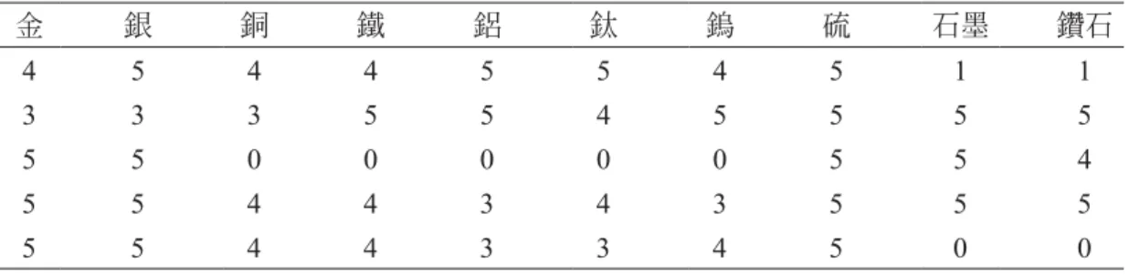 表 6　某組心智工具答對率分析 金 銀 銅 鐵 鋁 鈦 鎢 硫 石墨 鑽石 4 5 4 4 5 5 4 5 1 1 3 3 3 5 5 4 5 5 5 5 5 5 0 0 0 0 0 5 5 4 5 5 4 4 3 4 3 5 5 5 5 5 4 4 3 3 4 5 0 0 表 7　各組心智工具答對率 第一組 第二組 第三組 第四組 第五組 第六組 答對率 0.392 0.440 0.724 0.268 0.692 0.560 陸、結果討論 本研究結果顯示相較於控制組，實驗組群體自我效能降低，認知負荷較高，