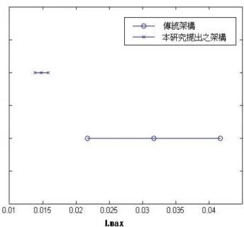 圖 10. Lmax 於 95%信心水準區間下的比較  3-2  平行效能  平行演算法之評估可分為平行效能的評估與求解效率的評估。平行效能評估方式為平行加 速度與平行效率，詳細定義前章節。本研究之中以讓演算法於最短時間搜尋至固定品質的適存 值，來計算平行加速度與平行效率。演算法於越短時間之內到達設定品質之門檻，則平行效能 越佳。本研究使用 Lmax 作為衡量品質之標準，其品質設定為 L max 小於等於 0.016，也就是當 PSO 之中的 gbest 收斂到達 0.016 則立刻終止程式，並記錄搜尋至該