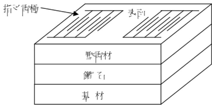 圖 3.1. 多層膜表面聲波濾波器(SAW)構造圖