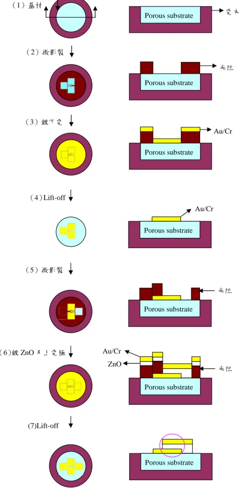 圖 4.10. FBAR 元件製作流程圖（3）鍍下電（2）微影製 Porous substrate 電木光阻Porous substrateAu/CrPorous substrate（4）Lift-off（5）微影製（6）鍍 ZnO 及上電極(7)Lift-offAu/CrPorous substrate光阻Porous substrateZnOAu/Cr光阻Porous substratePorous substrate（1）基材