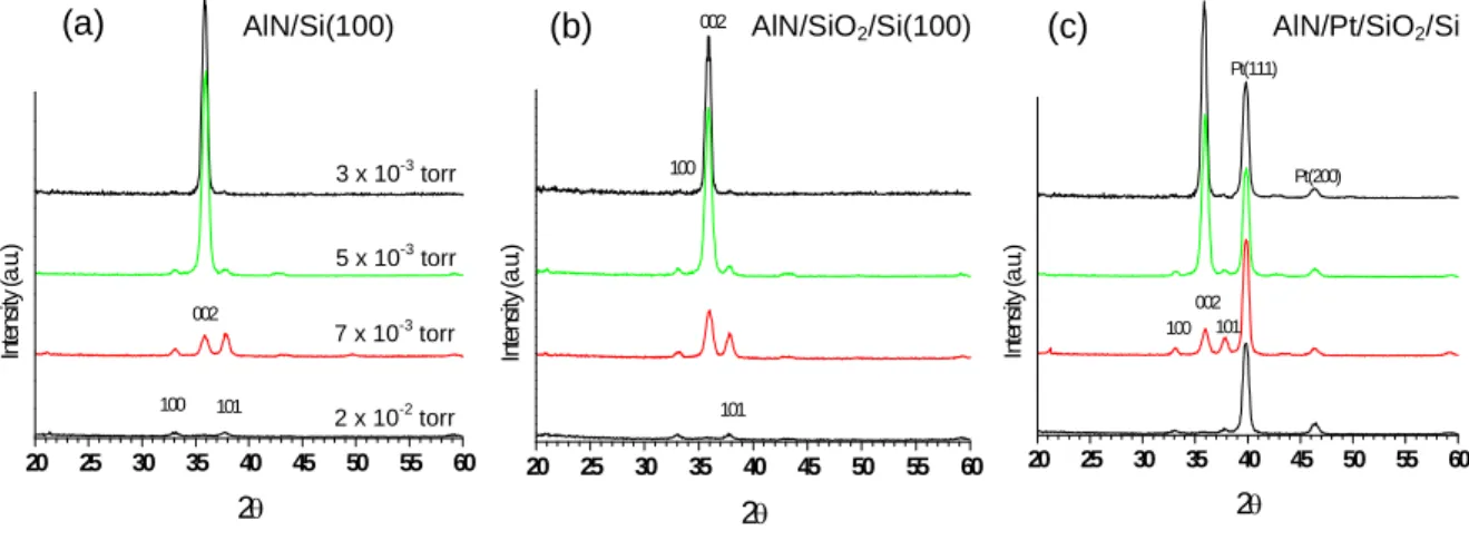 圖 5.1. 反應式濺鍍 AlN 於(a)Si(100)、(b)SiO 2 /Si(100)及(c)Pt/SiO 2 /Si(100)基材之 XRD 分析