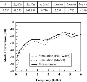 Fig. 4.  Layout for the bended differential transmission line using the short- short-circuited coupled line