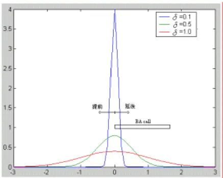 圖 3. 1：Normal distribution 分佈圖形與其 standard deviation( δ )的關係圖 