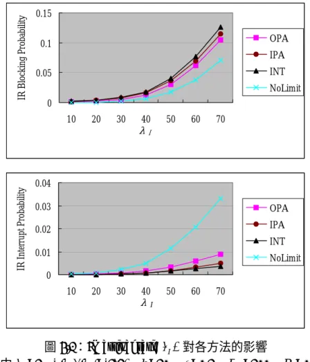 圖 4.1：IR arrival rate( λ I )  對各方法的影響 
