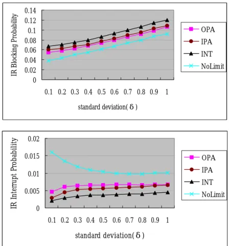 圖 5.3：在十類 BA calls 環境下 standard deviation ( δ )對各方法的影響  其中( λ A , λ I )=(4,60)、( µ A , µ I )=(1,1)、 b =1~10、 B =100、 P T  =0.01 