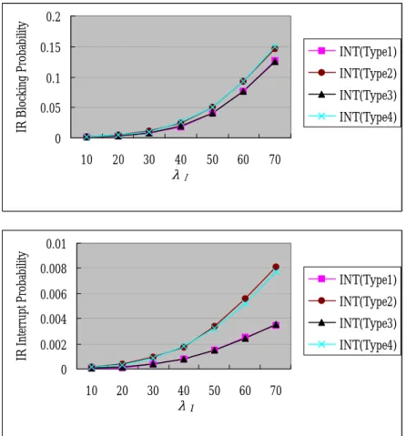 圖 6.1：BA calls 其提前或延後時間分佈的 standard deviation 對 INT 的影響  其中 λ A =2、( µ A , µ I )=(1,1)、 b =10、 B =100、 P  =0.01 T