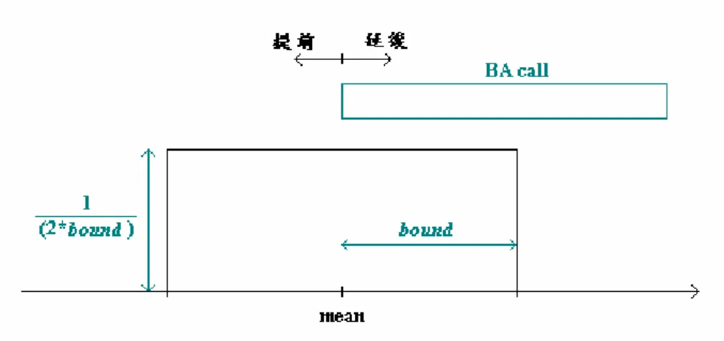 圖 6.2：Uniform distribution 