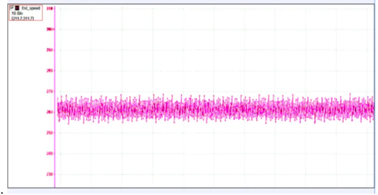 Figure 5.   Rotate speed wave motion 