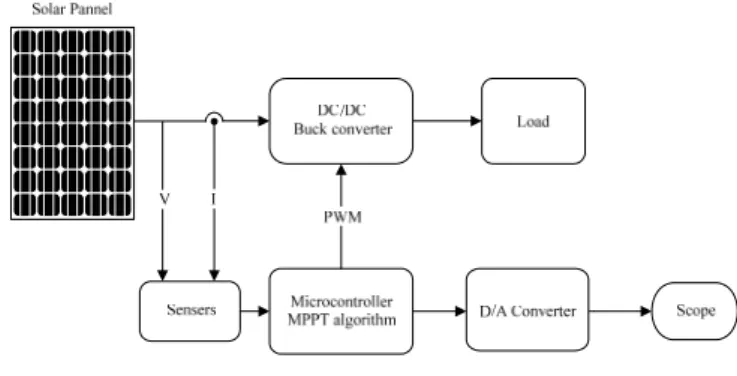 Fig 1.   Control block diagram of photovoltaic system. 