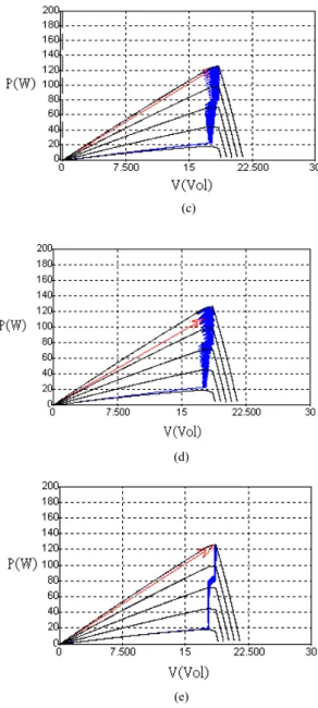 Fig. 6 Simulation of MPPT in (a) PO method, (b) IC method, (c) TPW method,  (d)  IPO method,  and (e)  MPO method