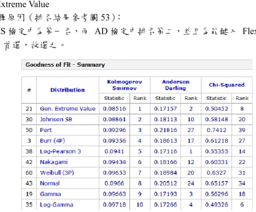 圖 54:  丼太郎  T3 - Fast 之  PDF－Gen. Extreme Value 