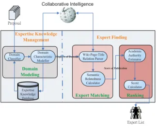 Figure 1. Reviewer recommendation system architecture.