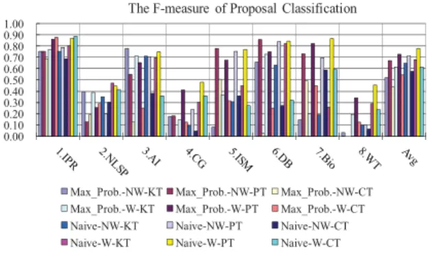 Figure 2. The F-measure of proposal classiﬁ- classiﬁ-cation.