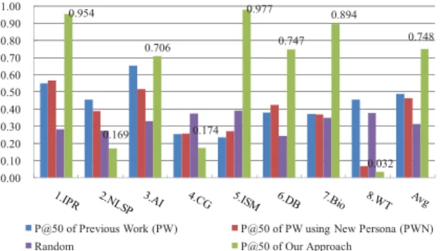 Figure 3. Precision@50 of related expert list.