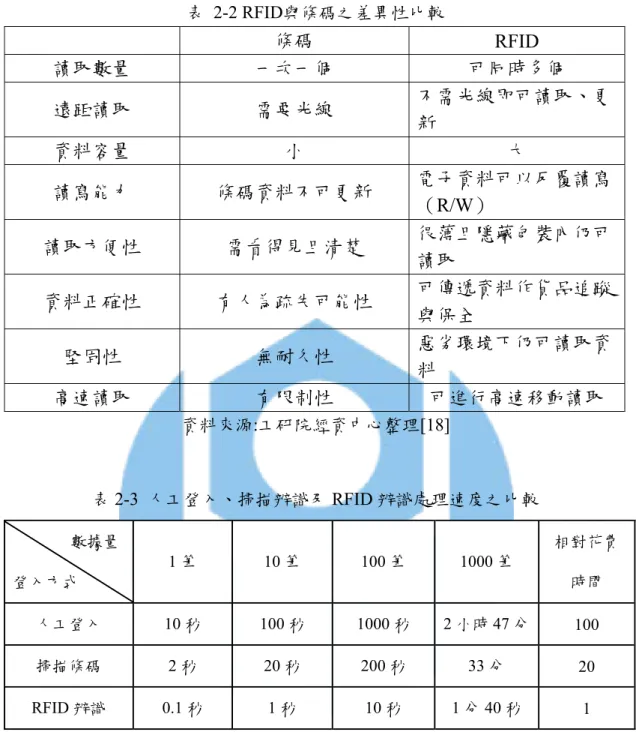 表 2-2 RFID與條碼之差異性比較  條碼  RFID  讀取數量  一次一個  可同時多個  遠距讀取  需要光線  不需光線即可讀取、更 新    資料容量  小  大  讀寫能力  條碼資料不可更新  電子資料可以反覆讀寫 （R/W）    讀取方便性  需看得見且清楚  很薄且隱藏包裝內仍可 讀取    資料正確性  有人為疏失可能性  可傳遞資料作貨品追蹤 與保全    堅固性  無耐久性  惡劣環境下仍可讀取資 料    高速讀取  有限制性  可進行高速移動讀取  資料來源:工研院經資中心