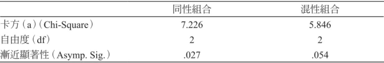 表 4　學前幼兒不同性別組合於數學學習類型之卡方考驗 同性組合 混性組合 卡方（a） （Chi-Square） 7.226 5.846 自由度（df） 2 2 漸近顯著性（Asymp