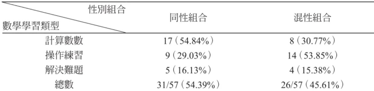 表 5　學前幼兒於不同性別組合中的數學學習類型次數與頻率 性別組合 數學學習類型 同性組合 混性組合 計算數數 17 （54.84%） 8 （30.77%） 操作練習 9 （29.03%） 14 （53.85%） 解決難題 5 （16.13%） 4 （15.38%） 總數 31/57 （54.39%） 26/57 （45.61%） 綜上所述，學前幼兒於不同性別組合與數學學習類型的關係，在計算數數、操作練 習、解決難得中確實存有差異。進一步來說，數學學習類型在同性與混性組合中有著些許 的變化，這也具有影響學前