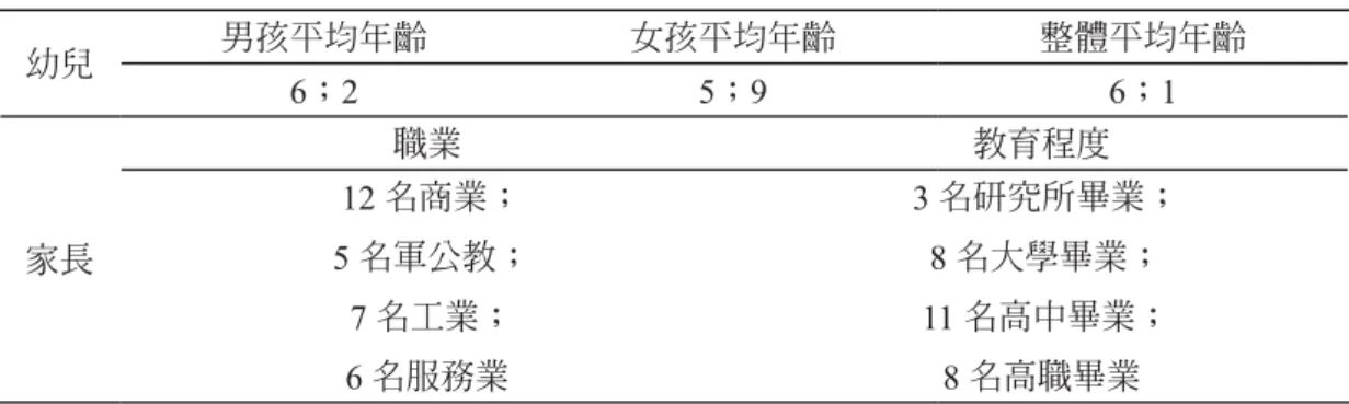 表 1　幼兒及家長基本資料表 幼兒 男孩平均年齡 女孩平均年齡 整體平均年齡 6；2 5；9 6；1 家長 職業 教育程度12名商業；5名軍公教； 7 名工業； 6 名服務業 3 名研究所畢業；8名大學畢業；11名高中畢業；8名高職畢業 三、資料蒐集 （一）資料蒐集時間 本研究資料蒐集時間為一週，共五天。每次觀察以一個上午為主，觀察時間為學前幼 兒於自由活動時間在益智區進行的數學活動，從上午 8：00 至 9：00，共 60 分鐘。此外， 研究實際蒐集與分析學前幼兒於不同性別組合的數學學習類型總數共為 57