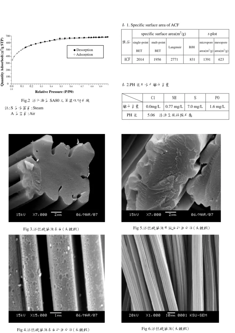 表 1. Specific surface area of ACF                                       Fig.2  活化源為 SA80 之等溫吸附曲線  註:S 為水蒸氣:Steam       A 為空氣:Air      Fig.嫘縈碳纖維外觀           Fig 3.活性碳纖維表面(未鍍銀)        Fig 4.活性碳纖維表面孔洞分佈(未鍍銀)                        表 2.PH 值及水中離子含量      