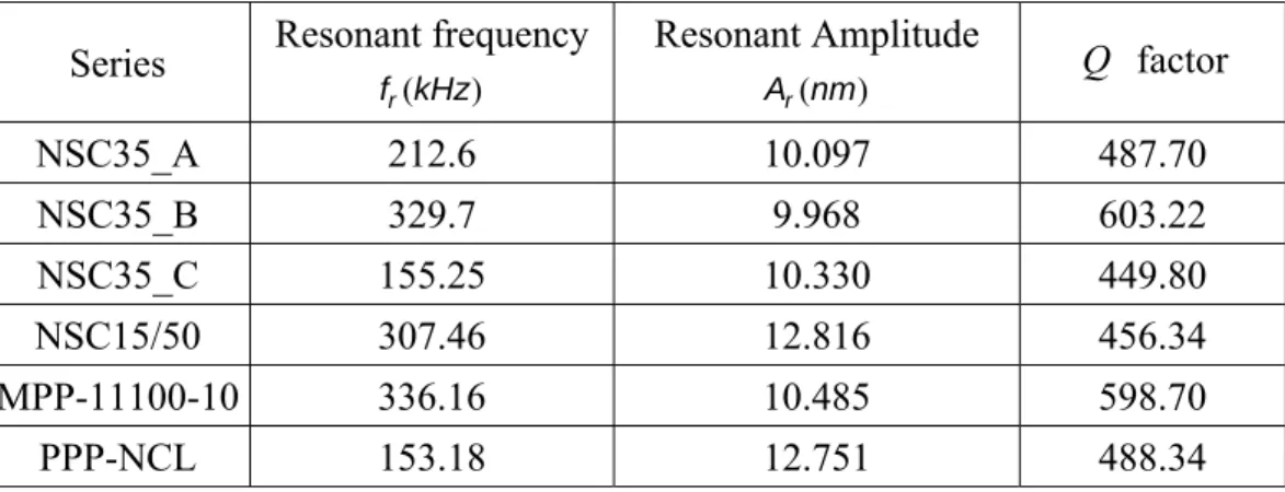 表 4 量測 Sample 時共振頻率、共振振幅與 Q 值參數  Series  Resonant frequency