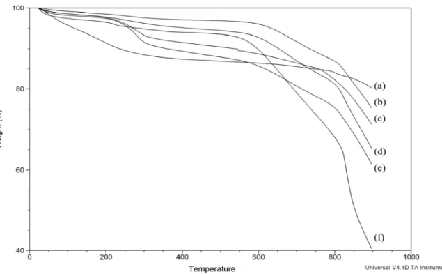 Figure 1. TGA results before and after oxidation in 1 M solutions: (a) HCl (b) H 2 SO 4  (c) KOH (d)  HNO 3  (e) H 2 O 2  (f) as-grown MWNTs [2]